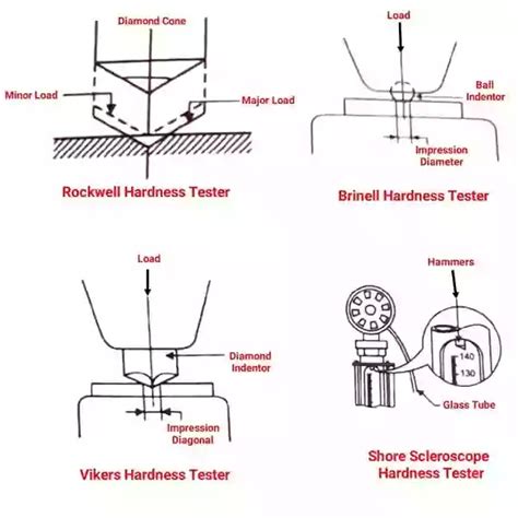 edges of material hardness test|types of hardness testing methods.